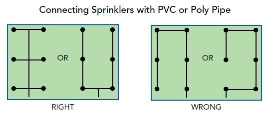 How to design a sprinkler system?